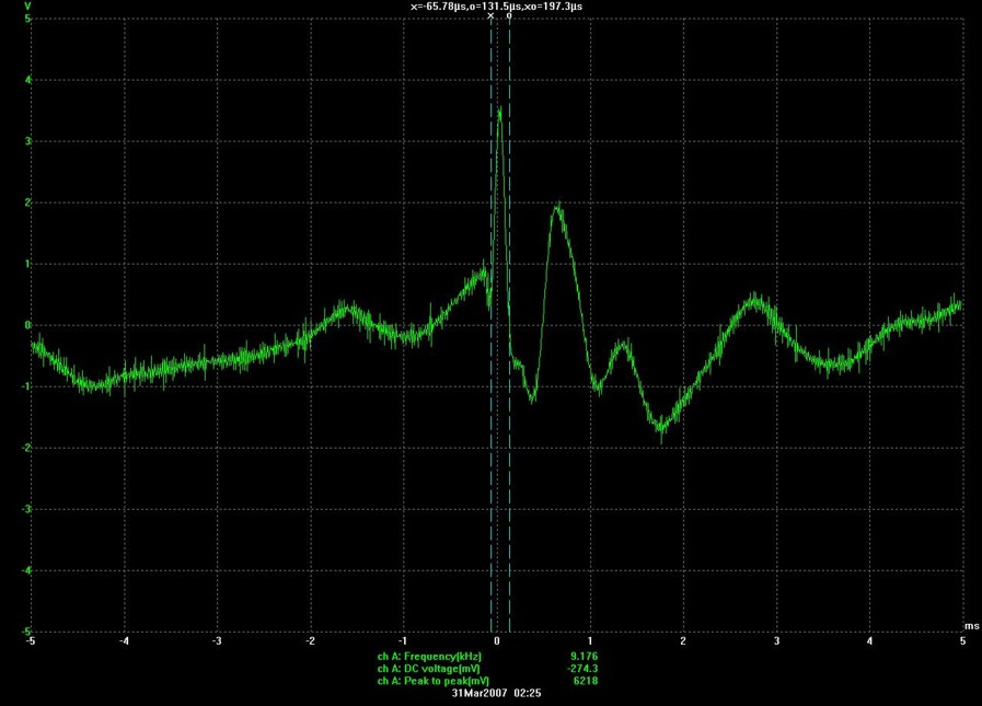 ADSL signal spike magnified